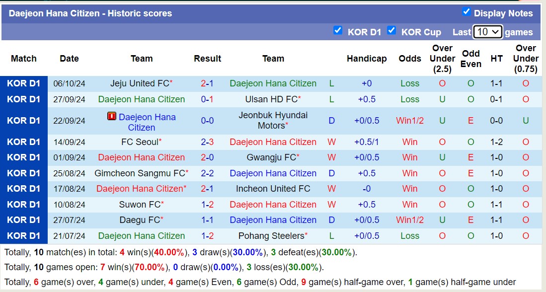 Thống kê phong độ  10 trận đấu gần hai của Daejeon Hana Citizen