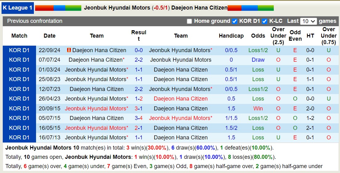 Lịch sử đối đầu Jeonbuk Hyundai Motors với Daejeon Hana Citizen 