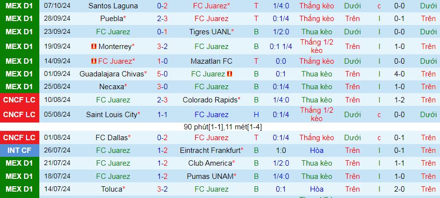 Thống kê phong độ 10 trận đấu gần nhất của Juarez