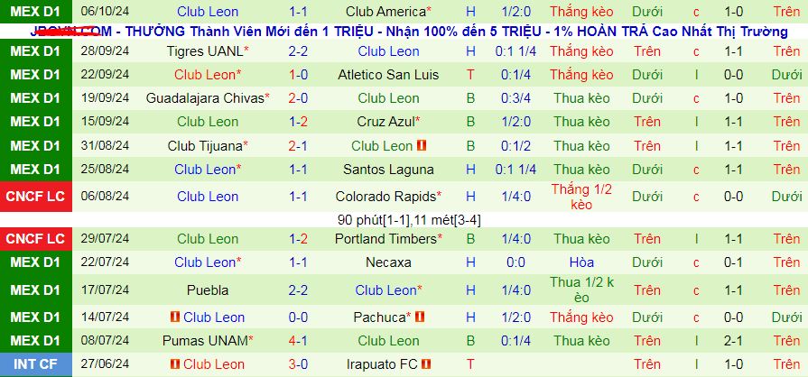 Thống kê phong độ  10 trận đấu gần nhất của Club Leon