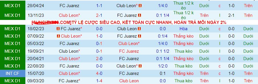 Lịch sử đối đầu Juarez vs Club Leon