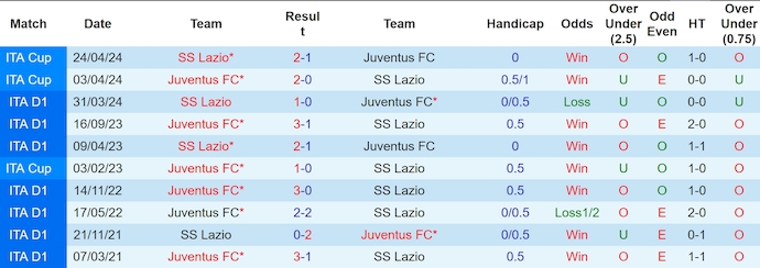 Lịch sử đối đầu Juventus và Lazio