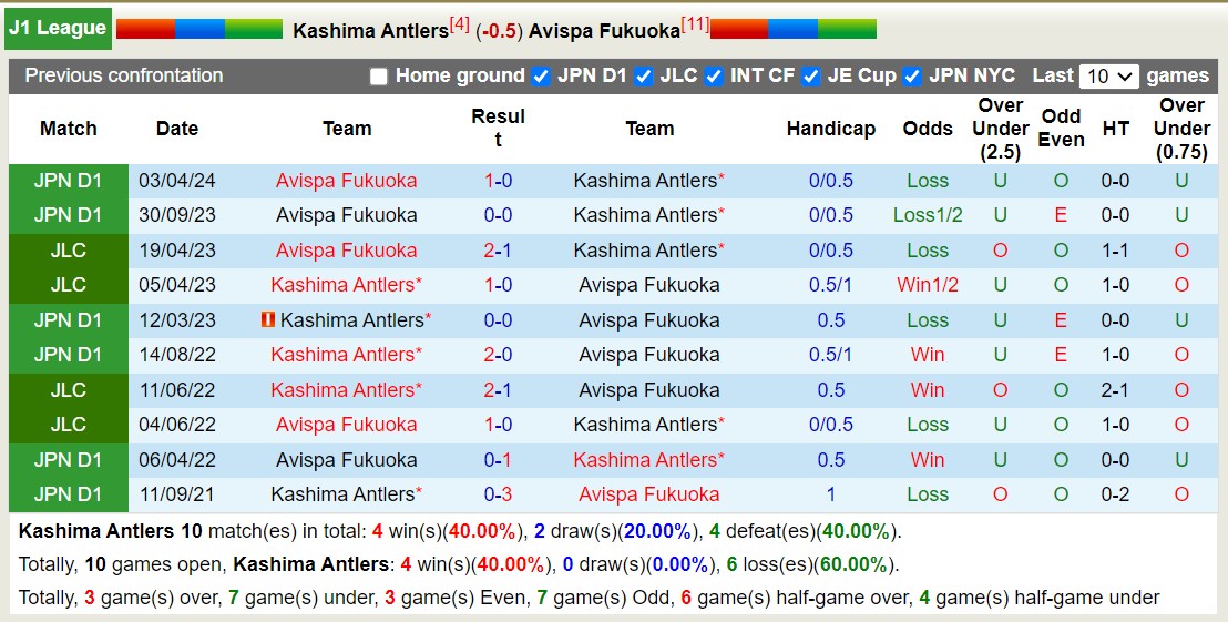 Lịch sử đối đầu Kashima Antlers với Avispa Fukuoka 