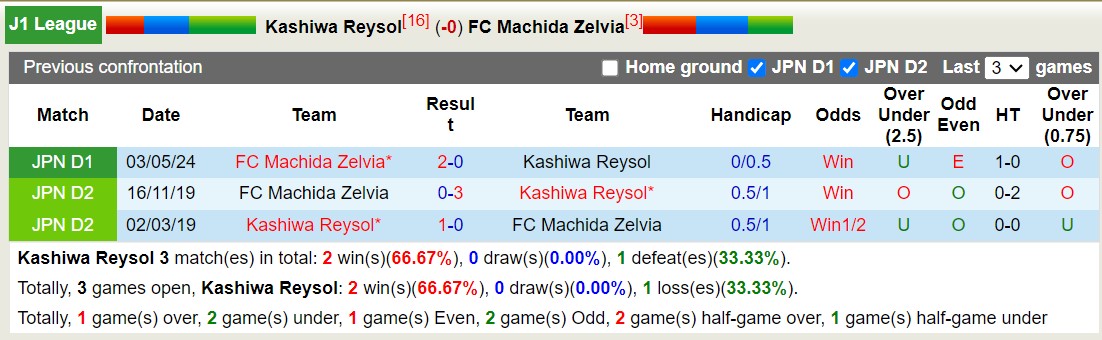 Lịch sử đối đầu Kashiwa Reysol với Machida Zelvia 