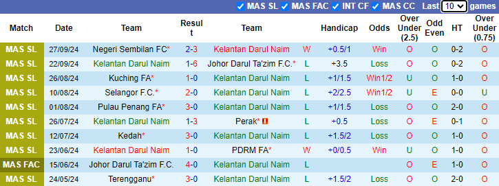 Nhận định soi kèo Kelantan Darul Naim vs Kuala Lumpur City, 20h00 ngày 18/10: Khó lòng tạo bất ngờ - 2