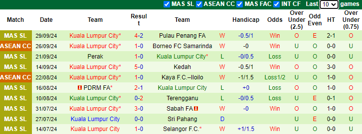 Nhận định soi kèo Kelantan Darul Naim vs Kuala Lumpur City, 20h00 ngày 18/10: Khó lòng tạo bất ngờ - 3