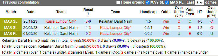 Nhận định soi kèo Kelantan Darul Naim vs Kuala Lumpur City, 20h00 ngày 18/10: Khó lòng tạo bất ngờ - 4