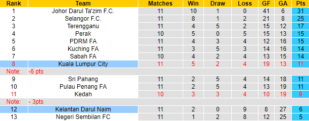 Nhận định soi kèo Kelantan Darul Naim vs Kuala Lumpur City, 20h00 ngày 18/10: Khó lòng tạo bất ngờ - 5