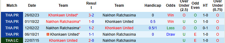 Lịch sử đối đầu Khonkaen United vs Nakhon Ratchasima