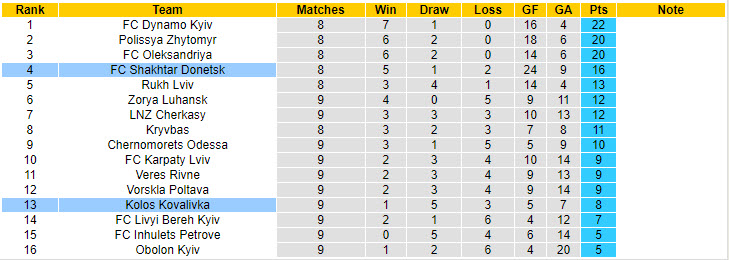 Nhận định soi kèo Kolos Kovalivka vs Shakhtar Donetsk, 22h00 ngày 18/10: Thử thách đáng gờm - 6