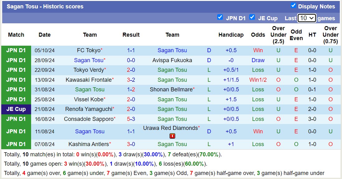 Thống kê phong độ  10 trận đấu gần hai của Sagan Tosu