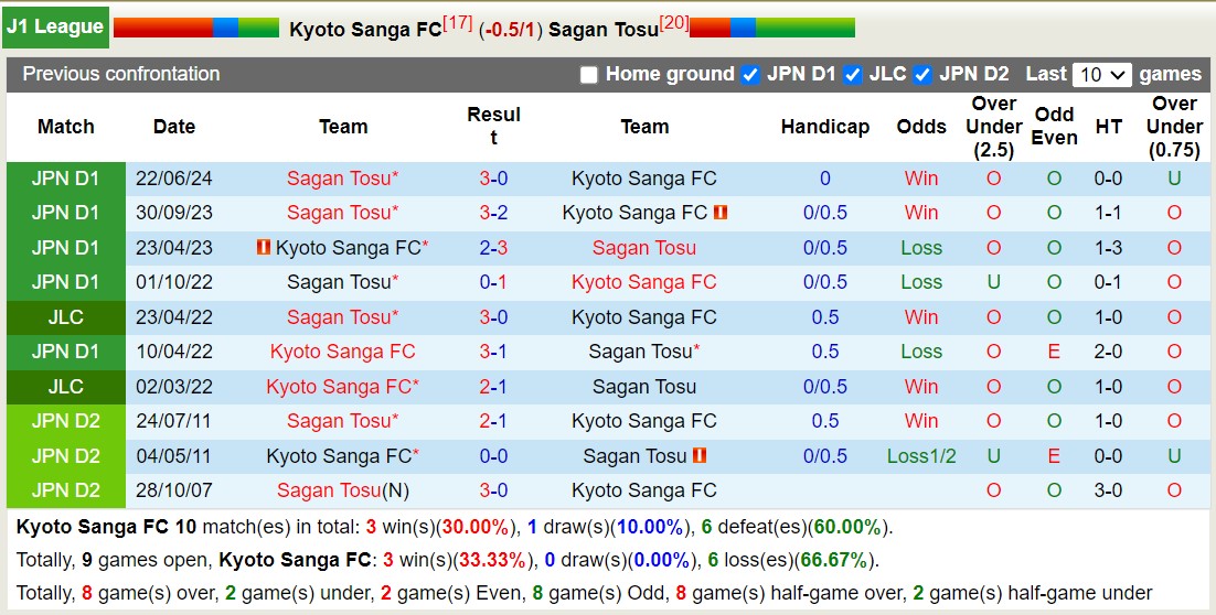 Lịch sử đối đầu Kyoto Sanga với Sagan Tosu 