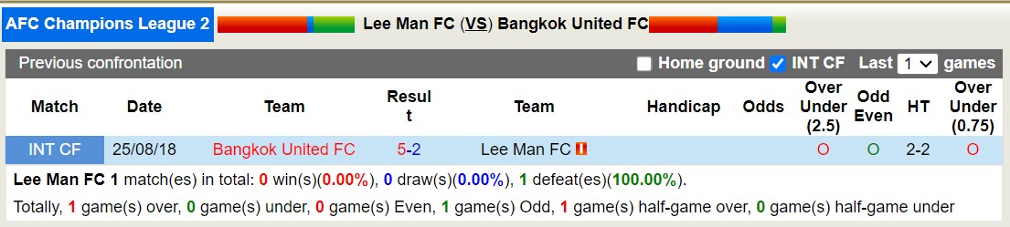 Nhận định soi kèo Lee Man vs Bangkok United, 17h00 ngày 24/10: Khách trên cơ - 4