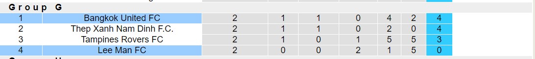 Nhận định soi kèo Lee Man vs Bangkok United, 17h00 ngày 24/10: Khách trên cơ - 5