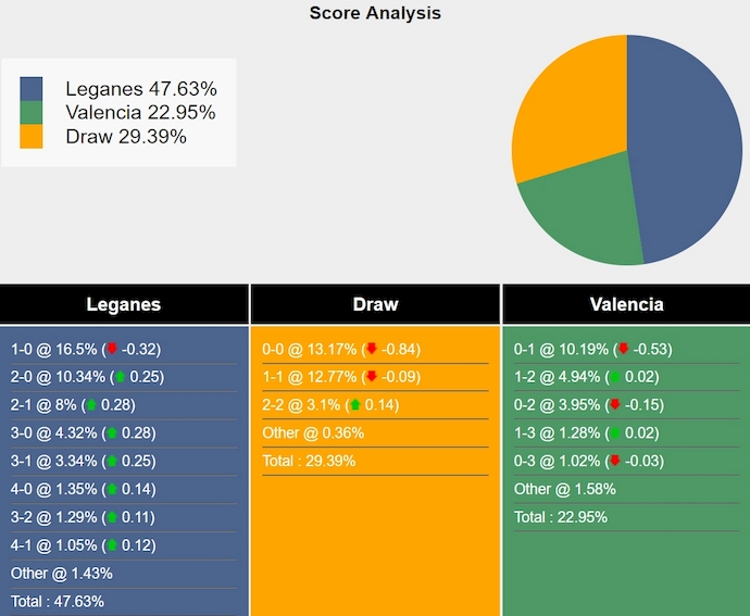 Tham khảo máy tính dự đoán tỷ lệ, tỷ số Leganes vs Valencia