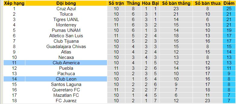 Bảng xếp hạng giải VĐQG Mexico 2024/25