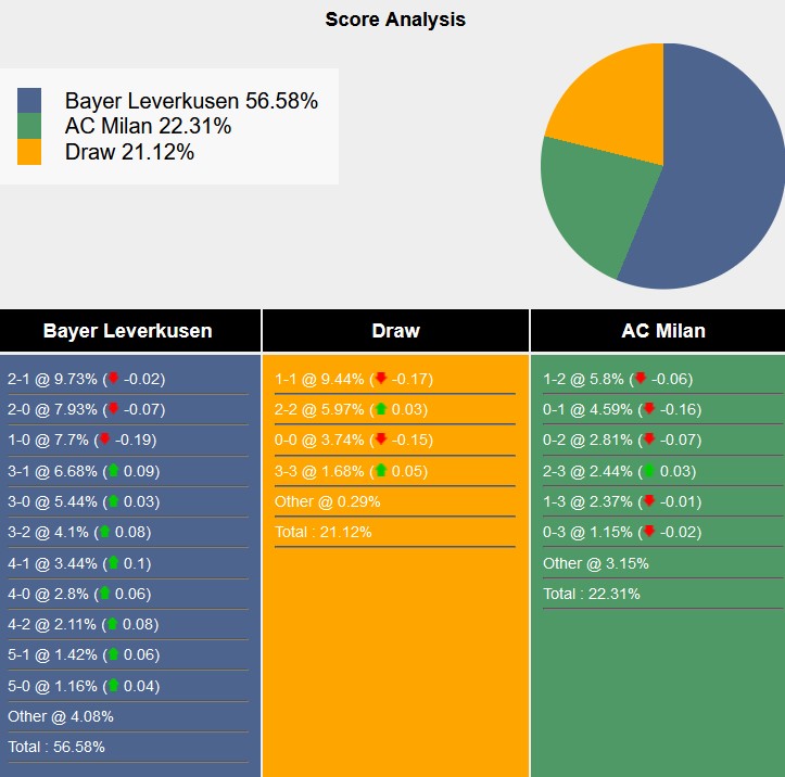 Tham khảo từ máy tính dự đoán tỷ lệ, tỷ số Leverkusen vs AC Milan
