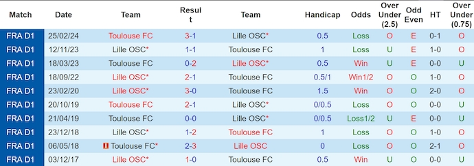 Lịch sử đối đầu Lille và Toulouse