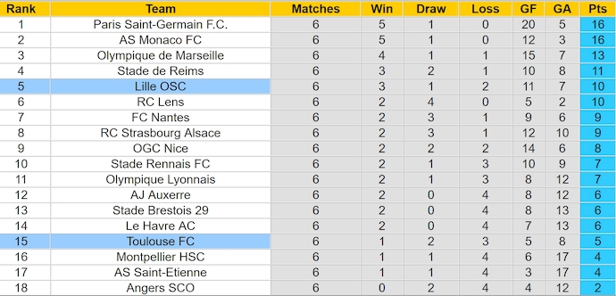 Bảng xếp hạng bóng đá Ligue 1 2024