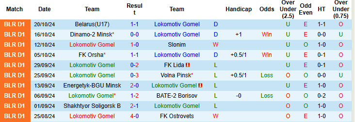Nhận định soi kèo Lokomotiv Gomel vs Bumprom Gomel, 17h00 ngày 26/10: Chủ nhà nỗ lực trụ hạng 2