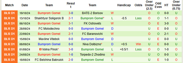 Nhận định soi kèo Lokomotiv Gomel vs Bumprom Gomel, 17h00 ngày 26/10: Chủ nhà nỗ lực trụ hạng 3