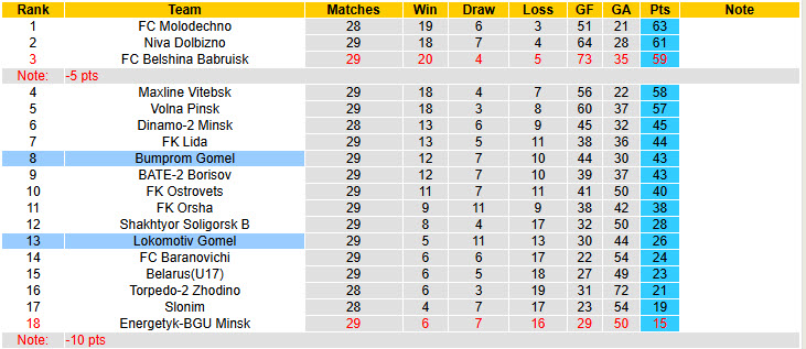 Nhận định soi kèo Lokomotiv Gomel vs Bumprom Gomel, 17h00 ngày 26/10: Chủ nhà nỗ lực trụ hạng 5