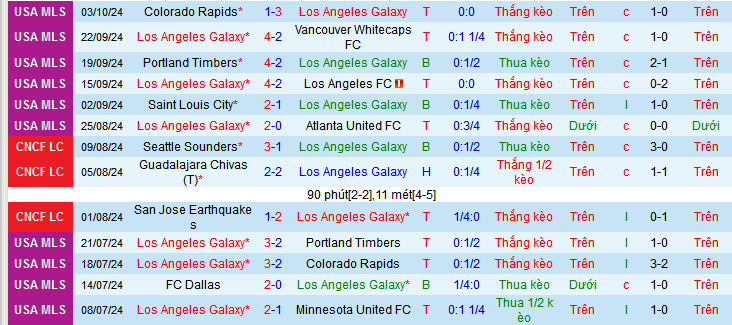 Thống kê phong độ 10 trận đấu gần nhất của LA Galaxy