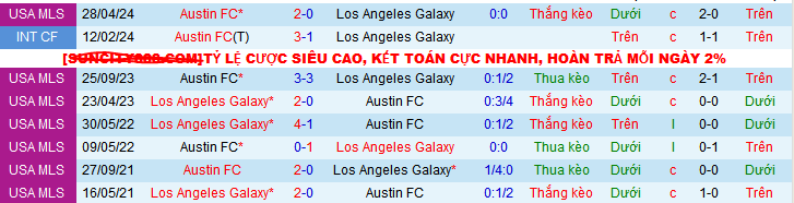 Lịch sử đối đầu Los Angeles Galaxy vs Austin 