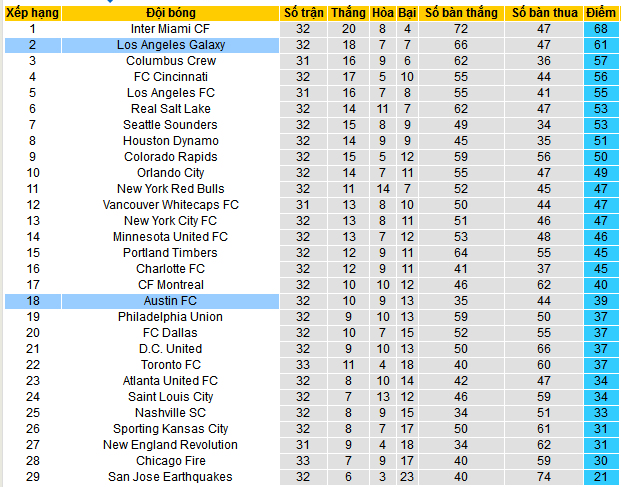 Bảng xếp hạng Giải MLS 2024