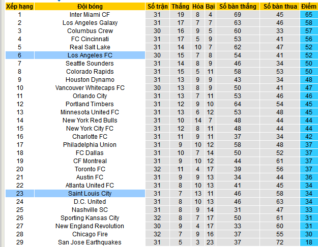 Bảng xếp hạng Giải MLS 2024