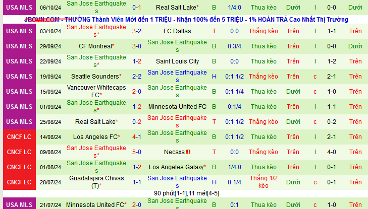 Thống kê phong độ  10 trận đấu gần nhất của SJ Earthquakes