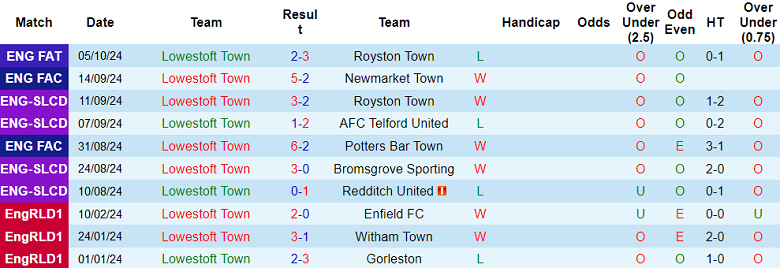 Thống kê 10 trận gần nhất của Lowestoft Town