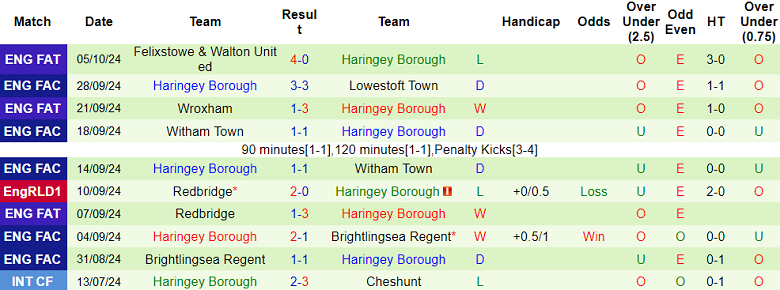 Thống kê 10 trận gần nhất của Haringey Borough