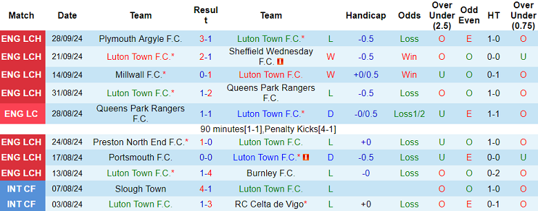 Thống kê 10 trận gần nhất của Luton Town