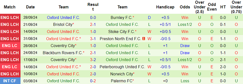 Thống kê 10 trận gần nhất của Oxford United