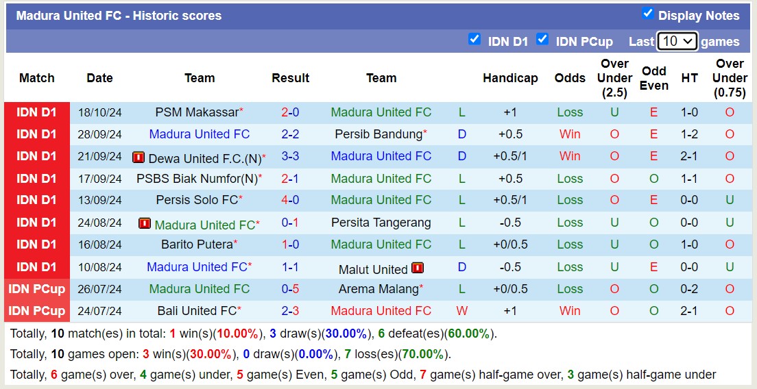 Nhận định soi kèo Madura United vs PSIS Semarang, 15h30 ngày 23/10: Chủ nhà tìm kiếm niềm vui - 2