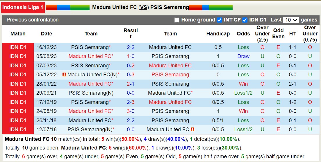 Nhận định soi kèo Madura United vs PSIS Semarang, 15h30 ngày 23/10: Chủ nhà tìm kiếm niềm vui - 4