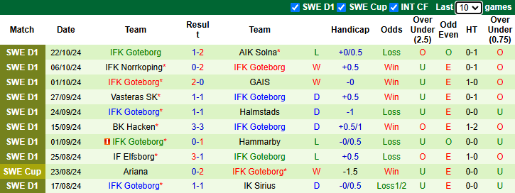 Nhận định, soi kèo Malmo vs Goteborg, 1h30 ngày 29/10: Chủ nhà sa sút 3