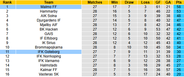 Nhận định, soi kèo Malmo vs Goteborg, 1h30 ngày 29/10: Chủ nhà sa sút 5