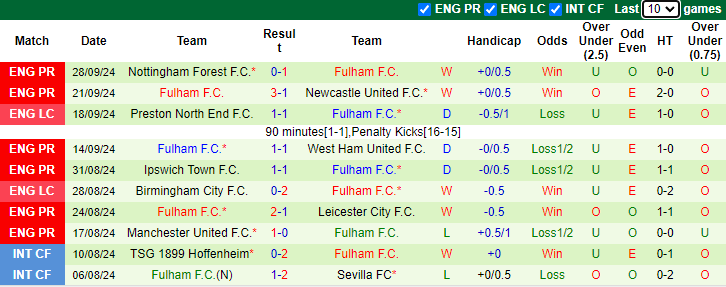 Thống kê phong độ 10 trận đấu gần nhất của Fulham