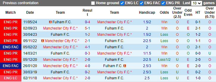 Lịch sử đối đầu Man City vs Fulham