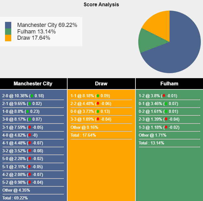 Tham khảo máy tính dự đoán tỷ lệ, tỷ số Man City vs Fulham