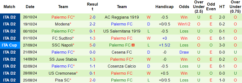 Thống kê 10 trận gần nhất của Palermo