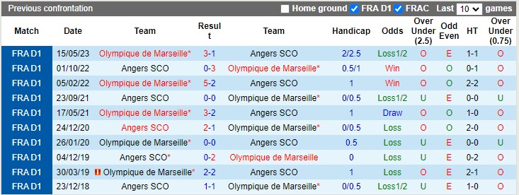 Lịch sử đối đầu Marseille vs Angers