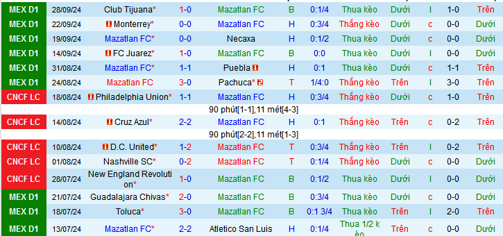Thống kê phong độ 10 trận đấu gần nhất của Mazatlan