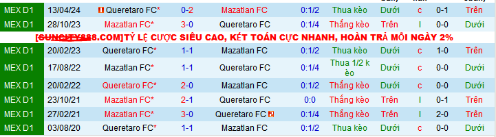 Lịch sử đối đầu Mazatlan vs Queretaro