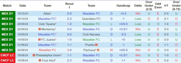 Nhận định soi kèo Mazatlan vs Tigres UANL, 10h00 ngày 23/10: Khó nối dài chuỗi bất bại 2