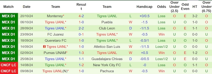 Nhận định soi kèo Mazatlan vs Tigres UANL, 10h00 ngày 23/10: Khó nối dài chuỗi bất bại 3