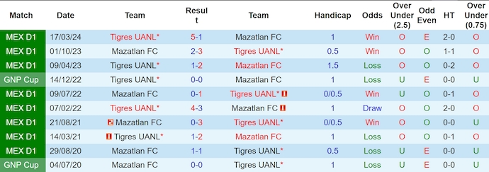 Nhận định soi kèo Mazatlan vs Tigres UANL, 10h00 ngày 23/10: Khó nối dài chuỗi bất bại 4