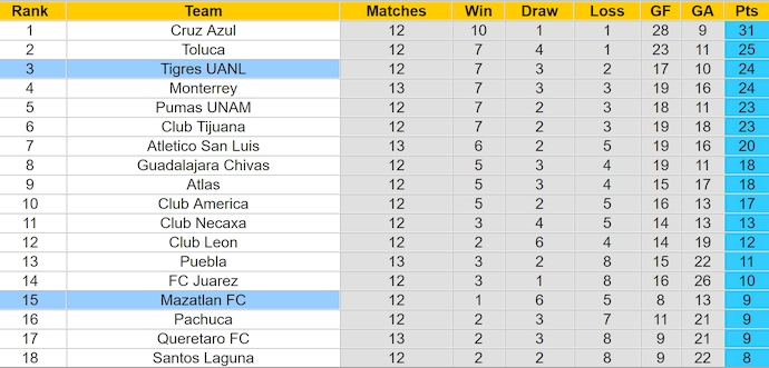 Nhận định soi kèo Mazatlan vs Tigres UANL, 10h00 ngày 23/10: Khó nối dài chuỗi bất bại 5